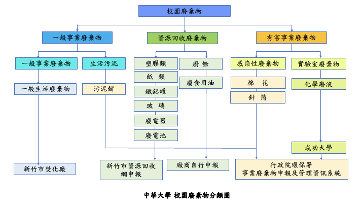 校園廢棄物分類圖 Campus Waste Separation Chart