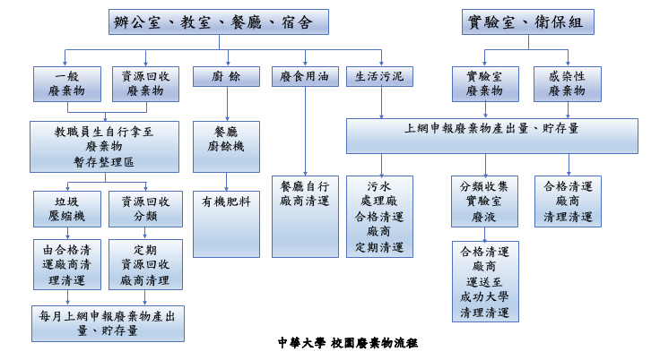 校園廢棄物流程 Campus Waste Process