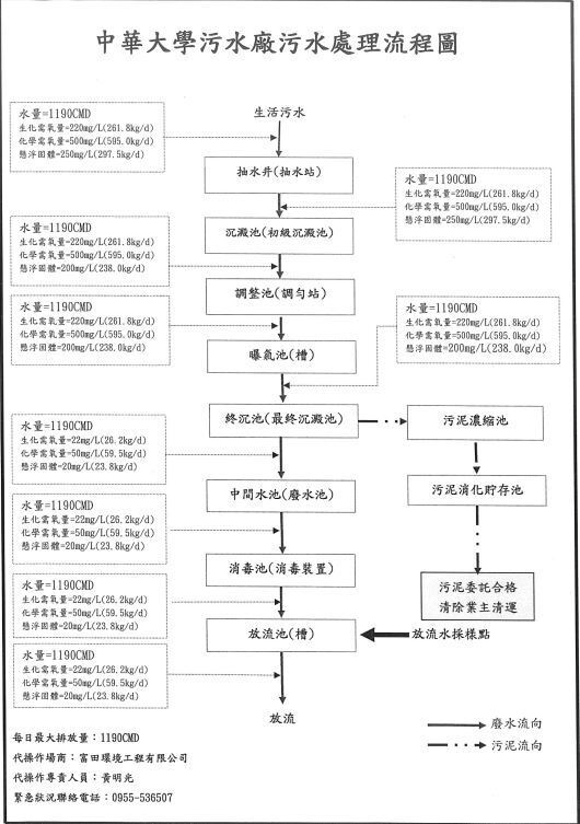 污水處理流程圖 Sewage treatment flow chart