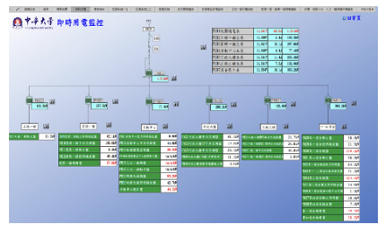 即時用電監控 Real-time power monitoring