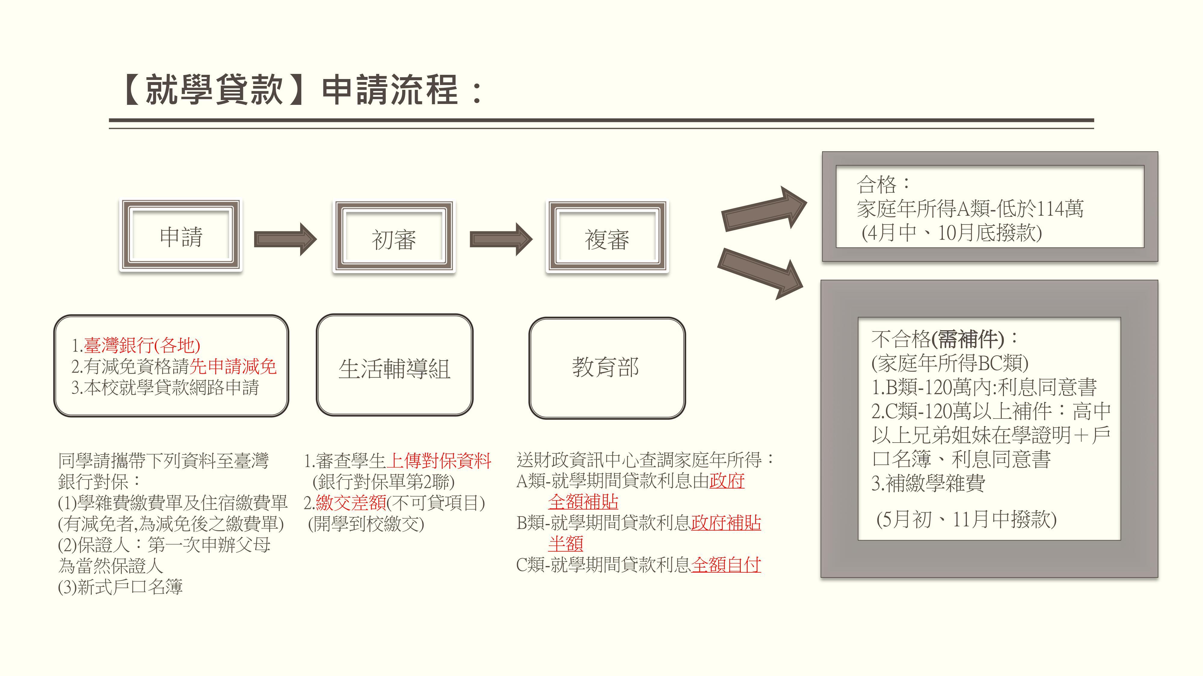 就學貸款申請流程圖