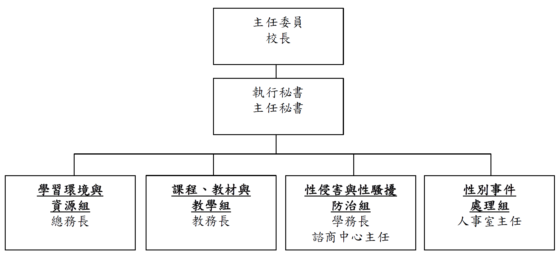 性別平等教育委員會組織架構 Organizational structure of the Committee on Gender Equality Education